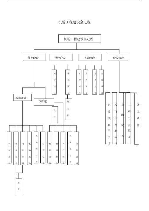 机场工程建设全过程流程大纲纲要.doc