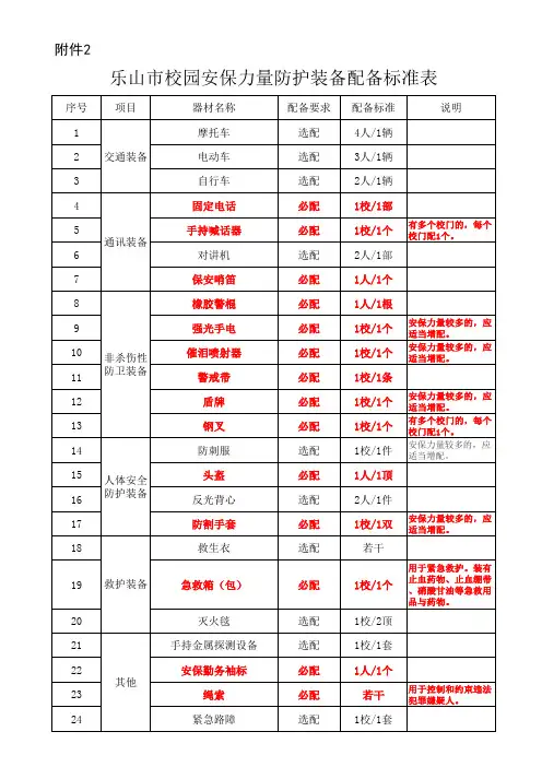 校园安保力量防护装备配备标准表