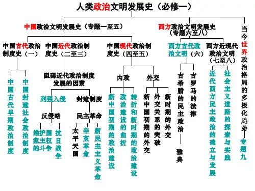 历史必修一复习提纲