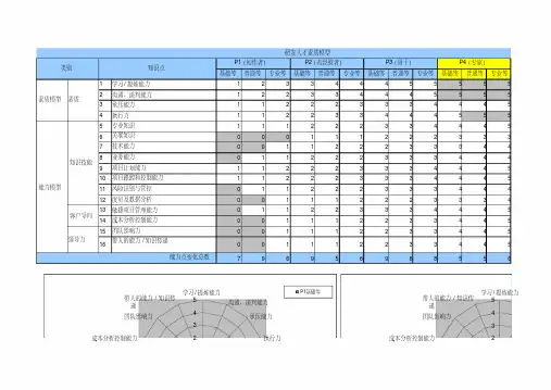 研发人员能力素质模型图.pdf