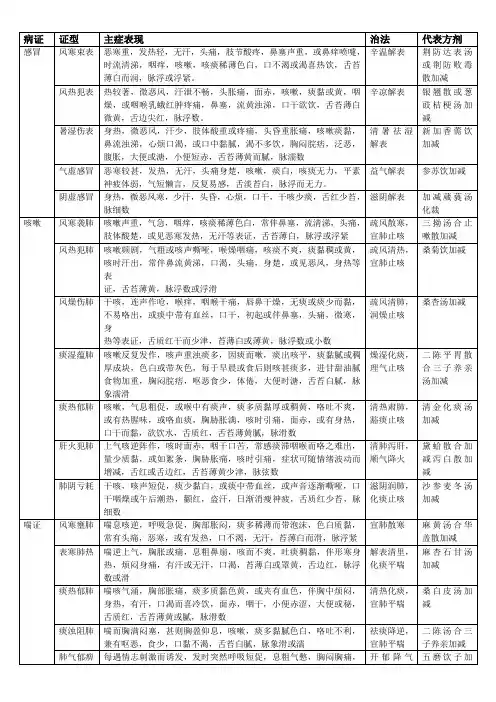师承内科(实践技能)概要表格