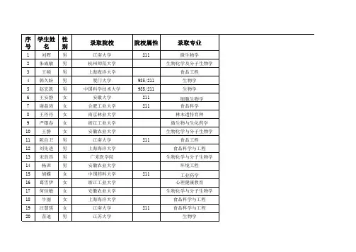合肥师范学院生科院2015届考研信息统计表