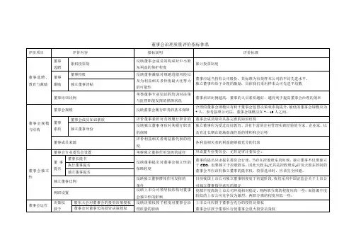 中国上市公司董事会治理质量评价指标体系