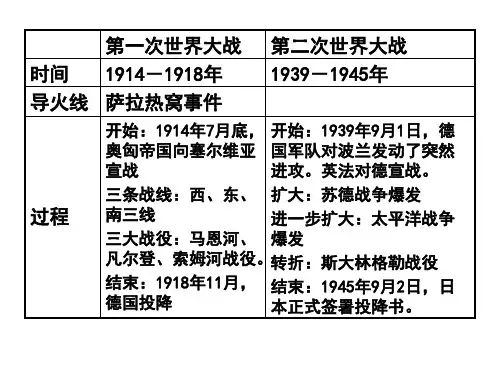 九年级历史两次世界大战专题复习(PPT)5-1