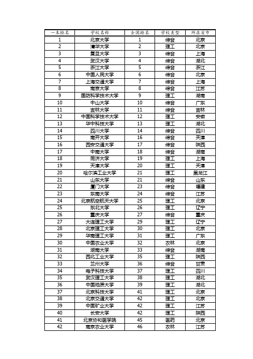 全国一本大学排名