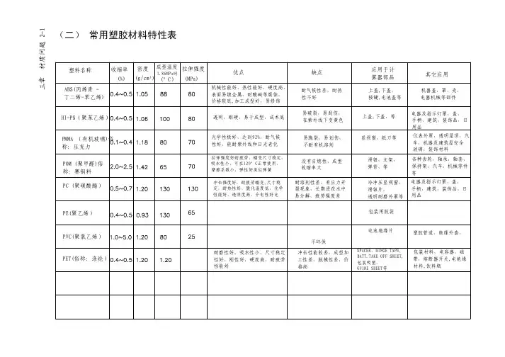 常用塑胶材料特性表