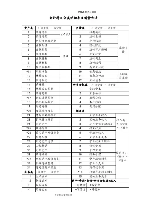会计科目分类明细表和借贷方法科目使用说明