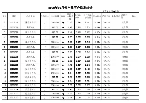 产品不合格率统计
