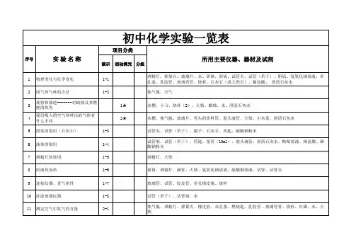 最新完整版人教版九年级化学实验一览表