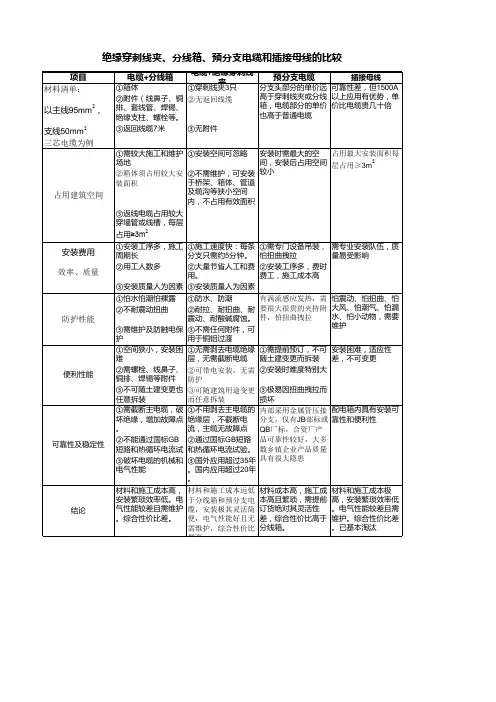 绝缘穿刺线夹、分接箱、预分支电缆、插接母线区别