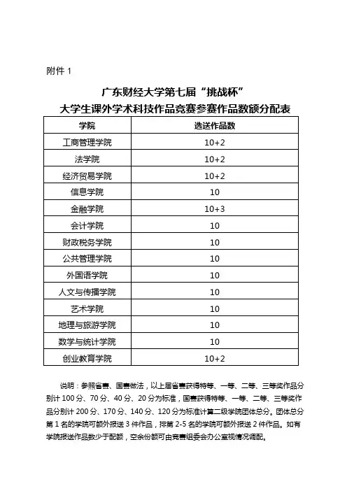 广东财经大学第七届“挑战杯”大学生课外学术科技作品竞赛参赛作品数额分配表