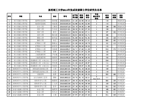 昆明理工大学2014年免试攻读硕士学位研究生名单