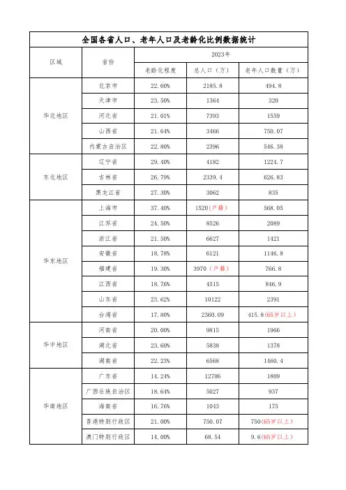 全国各省人口、老年人口及老龄化比例数据统计