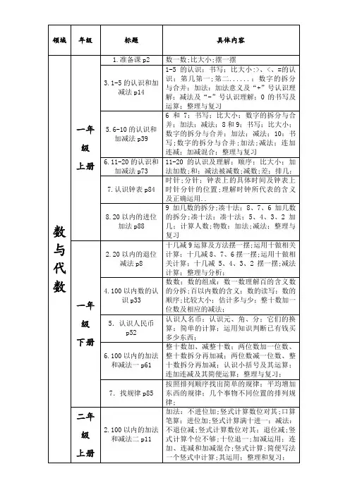 小学数学数与代数等四大领域