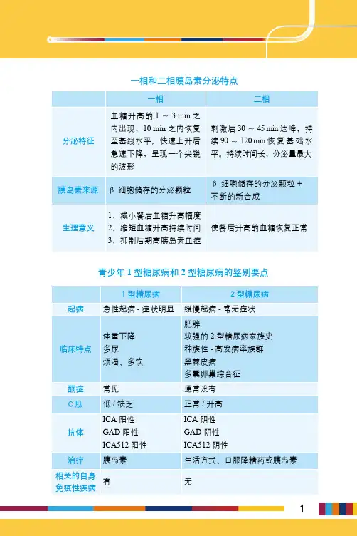 《中国糖尿病患者胰岛素使用管理规范》表格及问卷