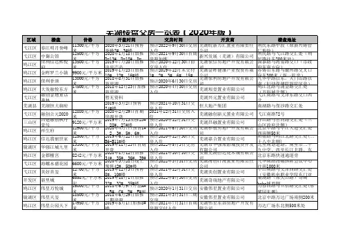 芜湖楼盘交房一览表(2020年版)