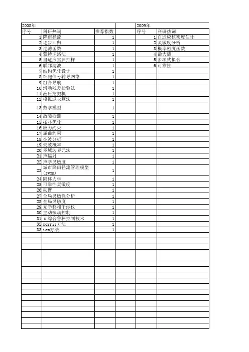【国家自然科学基金】_全局灵敏度分析_基金支持热词逐年推荐_【万方软件创新助手】_20140801