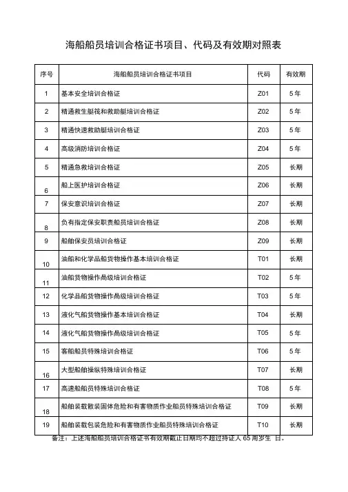 海船船员培训合格证书项目