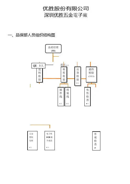 品保组织结构图及人员职责(非常详细,适用,导入简单修改即可)