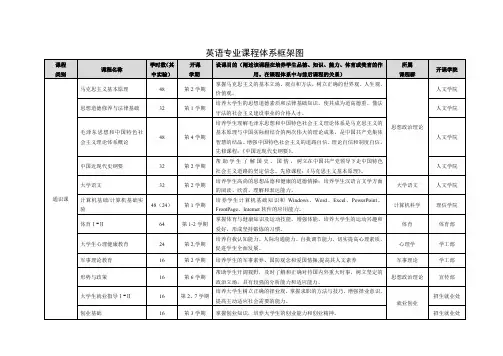 英语专业课程体系框架图-青岛农业大学