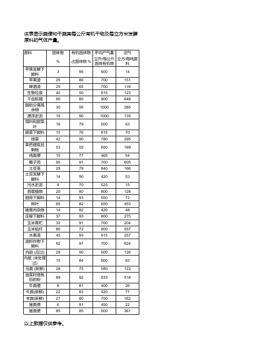 发酵原料与沼气产量