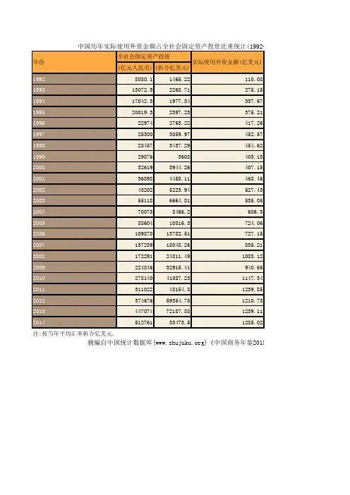 中国商务年鉴2015：中国历年实际使用外资金额占全社会固定资产投资比重统计(1992-2014)