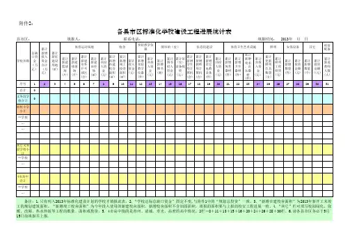 青州市标准化学校建设工程进展统计表
