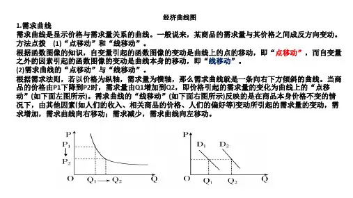 经济曲线图解