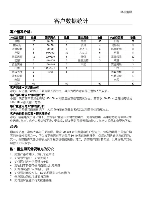 房地产客户分析