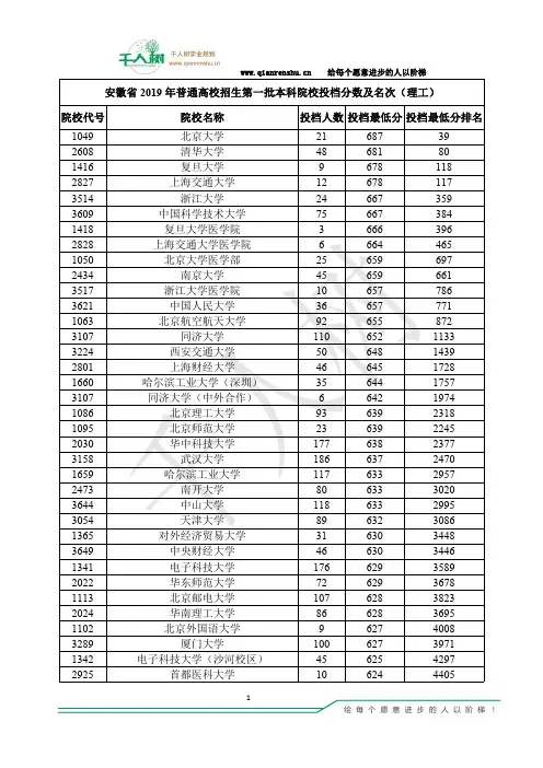 安徽省2019年普通高校招生第一批本科院校投档分数及名次(理工)