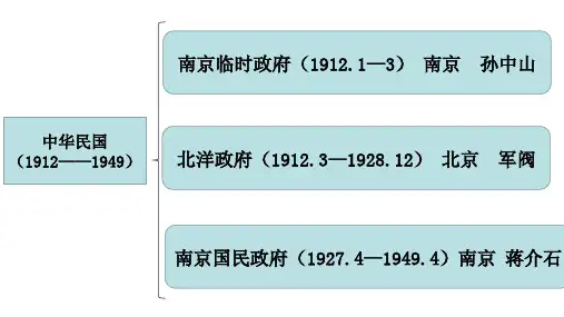 第20课 北洋军阀统治时期的政治经济与文化