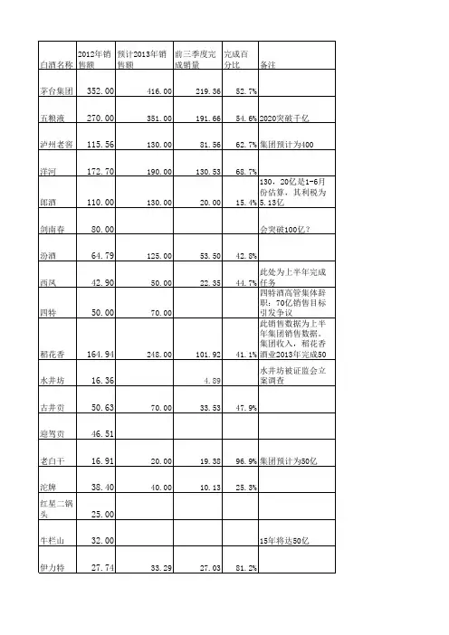 各白酒2012年销售额及2013年销售状况(数据来源于网络)