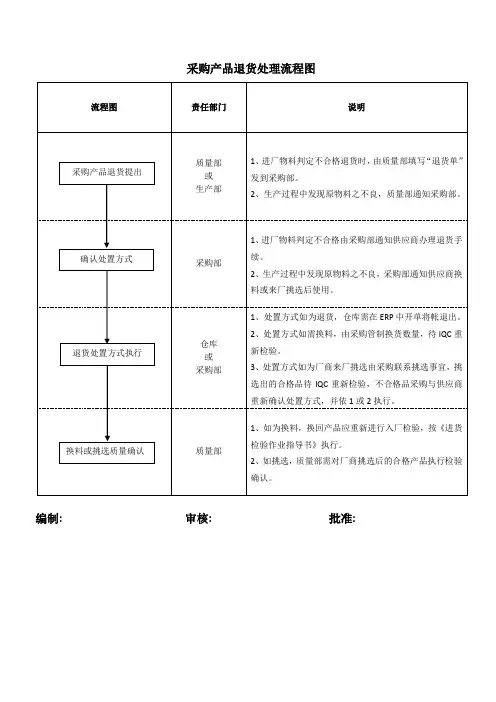 采购产品退货处理流程图