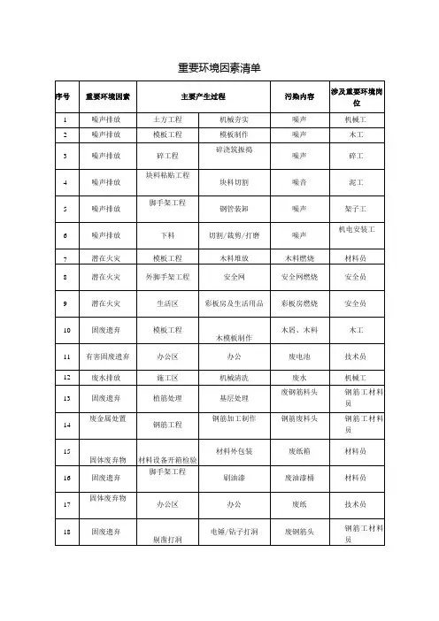 重要环境因素清单