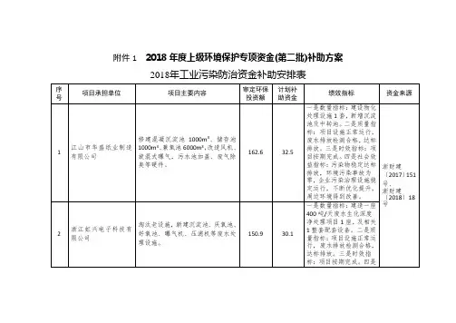 2018年度上级环境保护专项资金(第二批)补助方案