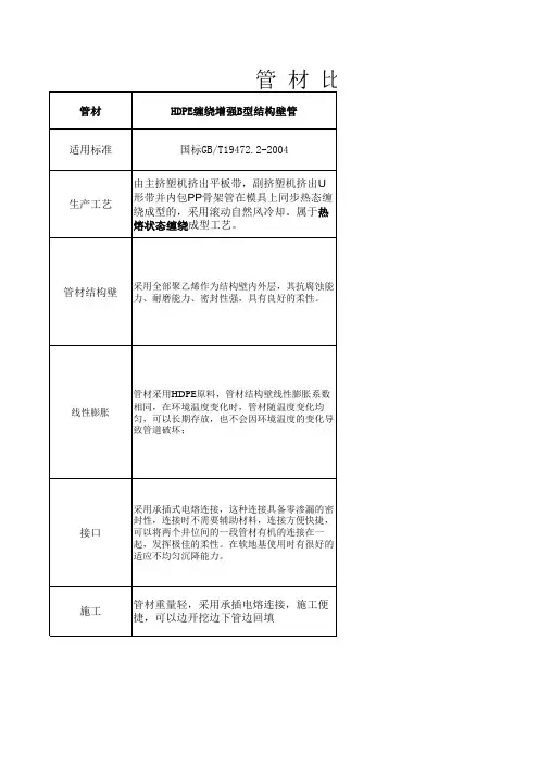 HDPE缠绕增强B型结构壁管、HDPE钢带缠绕波纹管的比较