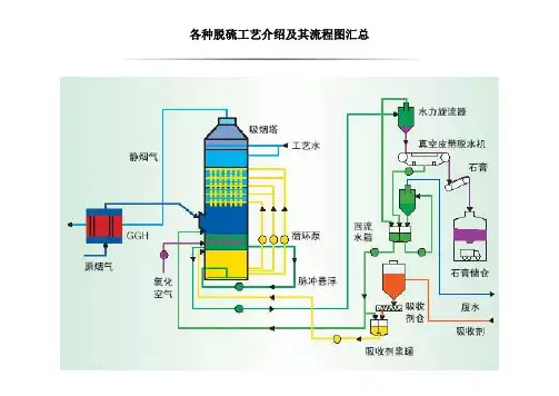 各种烟气脱硫工艺介绍及其工艺流程图汇总