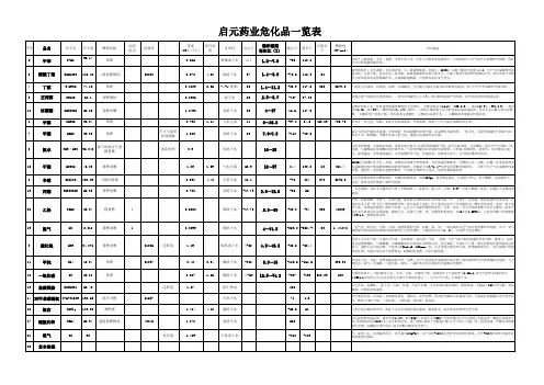 常见危化品理化性质统计