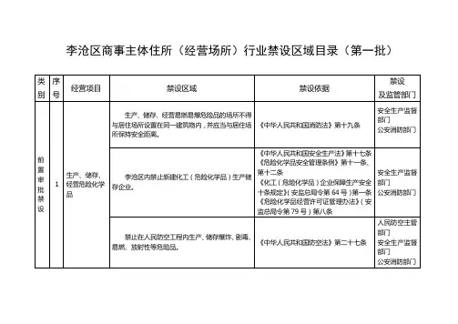 李沧区商事主体住所(经营场所)行业禁设区域目录(第一批)