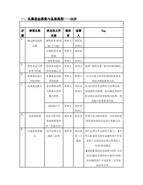 私募基金运营规范流程
