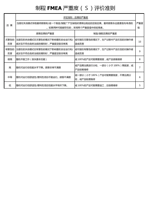 PFMEA潜在失效模式SOD分级表