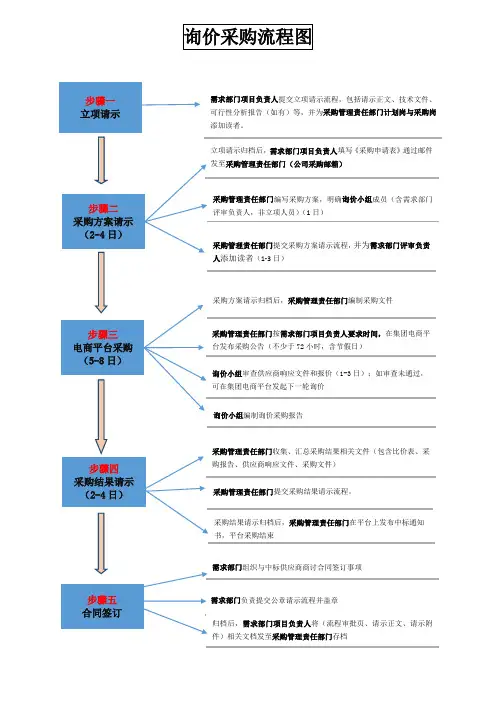询价采购流程图