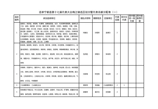 选举宁都县第十七届代表大会梅江镇选区划分暨代表名额分配表【模板】