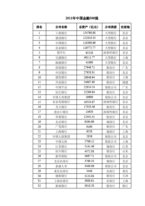 2011年中国金融500强