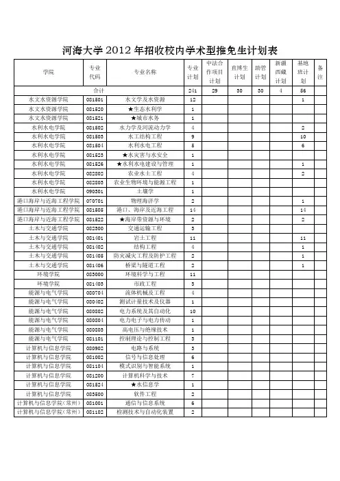 河海大学研究生专业列表.doc