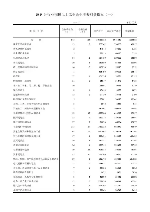 安阳市统计年鉴：10-9  分行业规模以上工业企业主要财务指标