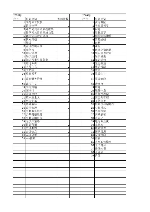 【国家社会科学基金】_知识多元化_基金支持热词逐年推荐_【万方软件创新助手】_20140809
