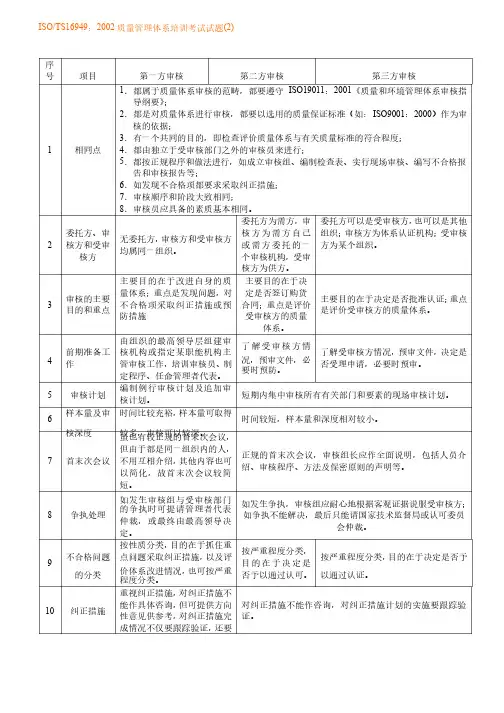 2020年整合TS16949内审员考试试题2-（1）名师精品资料