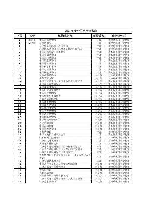 2021年度全国博物馆名录