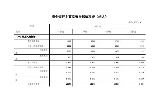 商业银行主要财务指标
